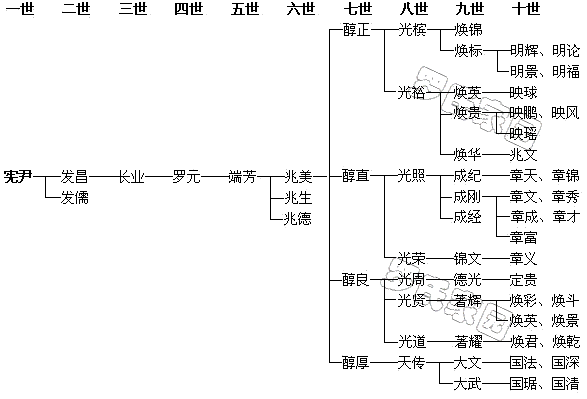 ������֧��ϵͼ