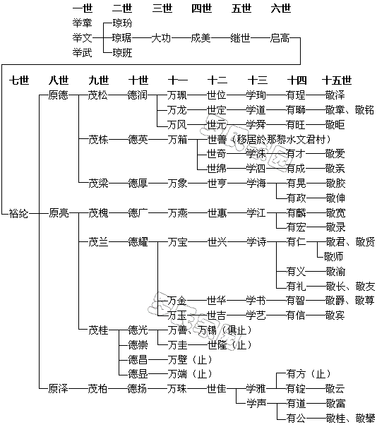 ���Ĺ�֧��ϵͼ