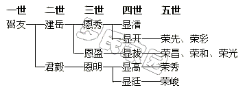 ���ѹ�֧��ϵͼ