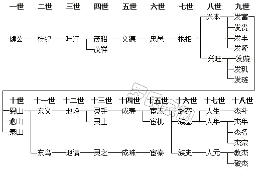 ������֧��ϵͼ