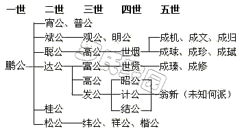 ����֧��ϵͼ