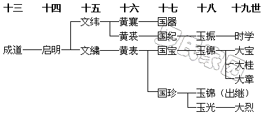 �ɵ���֧��ϵͼ