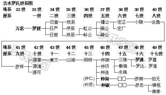吉水罗氏世系图