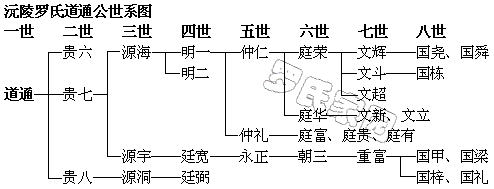 道通公世系图