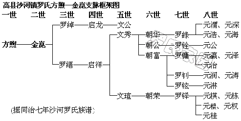 高县罗氏方煦公世系图