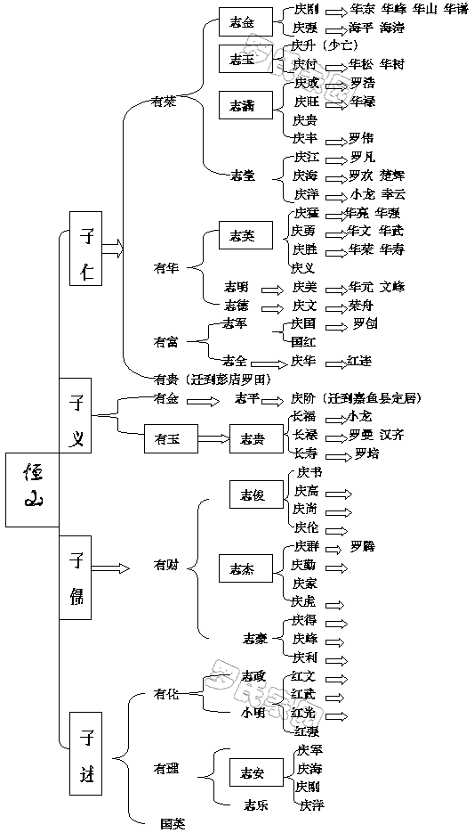 湖北大悟新城罗氏恒山公支世系图