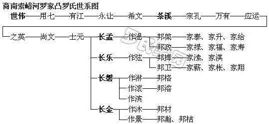 索峪河罗家凸罗氏世系图