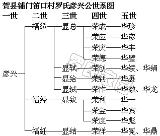 彦兴公世系图