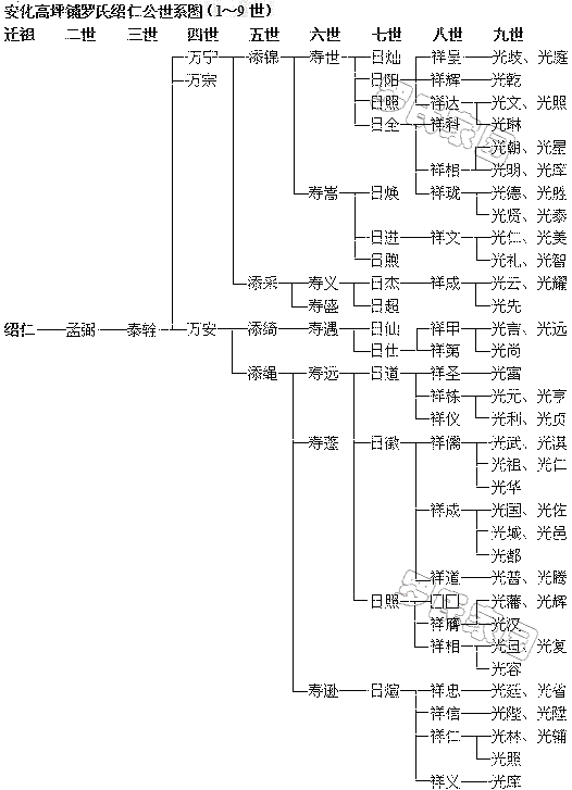 绍仁公世系图