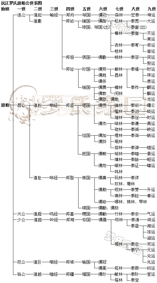沅江罗氏世系图