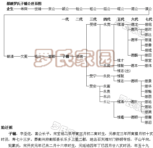 子辅公世系图